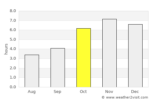 Kibi average rain in October