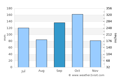 Kibi average rain in September