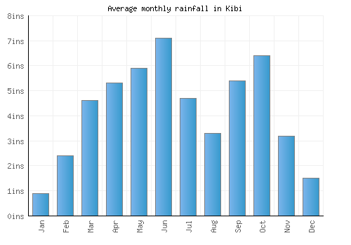 Kibi monthly rainfall chart (inches)