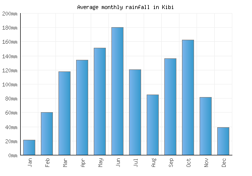 Kibi monthly rainfall chart (mm)