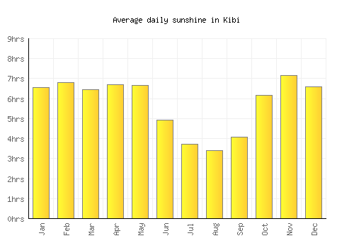 Kibi average daily sunshine chart