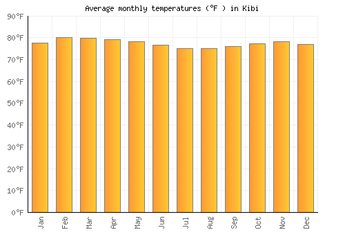 Kibi average temperature chart (Fahrenheit)