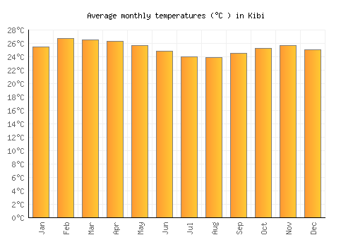 Kibi average temperature chart (Celsius)