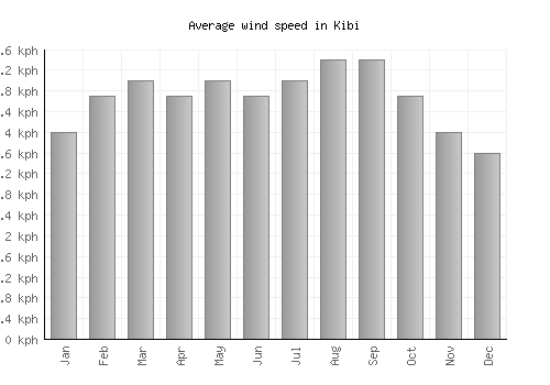 Kibi average winspeed by month (km/h)