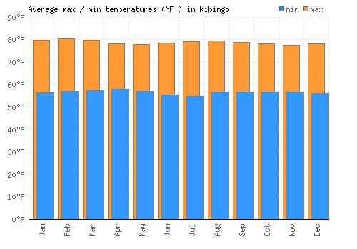 Kibingo average minimum / maximum temperatures (Fahrenheit)