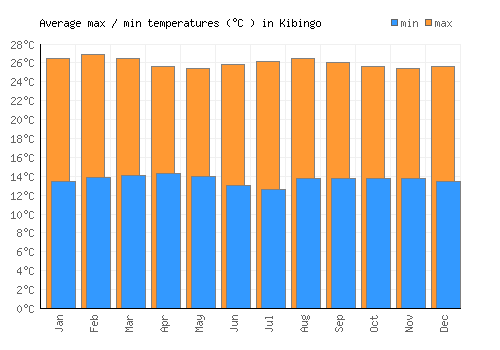 Kibingo average minimum / maximum temperatures (Celsius)