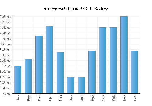 Kibingo monthly rainfall chart (inches)