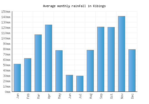 Kibingo monthly rainfall chart (mm)