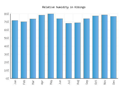 Kibingo relative humidity averages