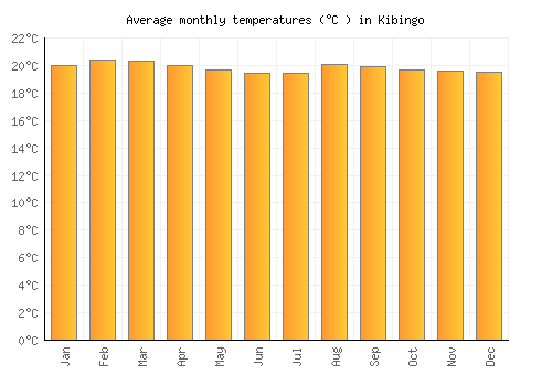 Kibingo average temperature chart (Celsius)
