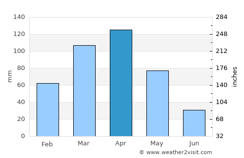 Kibingo average rain in April