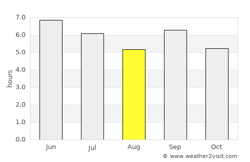 Kibingo average rain in August