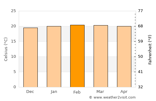 Kibingo average temperature in February