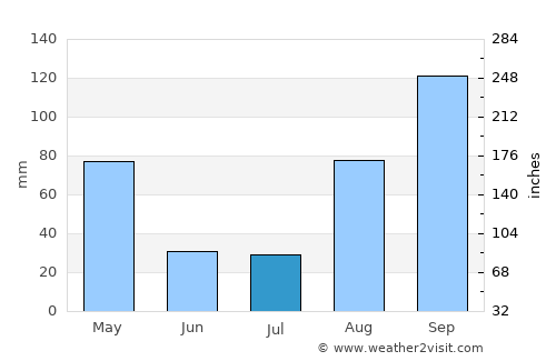 Kibingo average rain in July