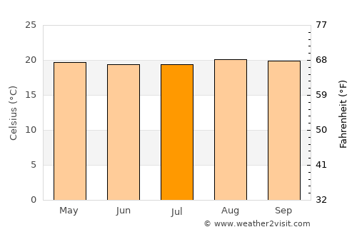 Kibingo average temperature in July