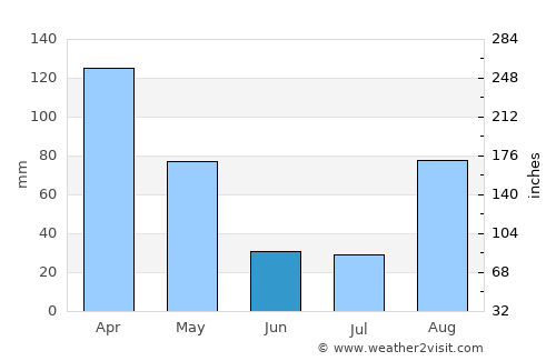Kibingo average rain in June