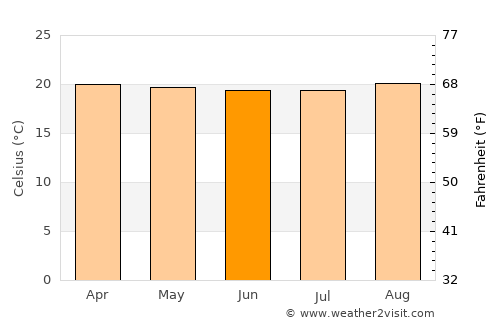 Kibingo average temperature in June