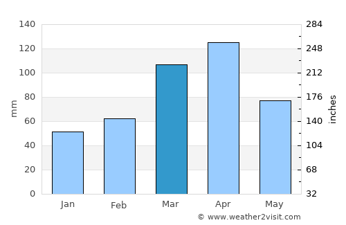 Kibingo average rain in March