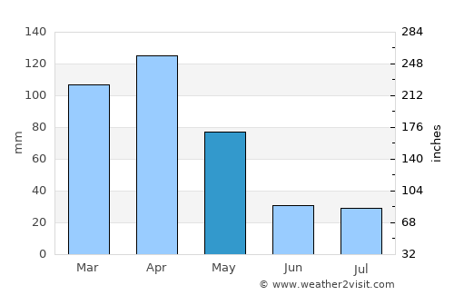 Kibingo average rain in May