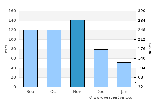 Kibingo average rain in November