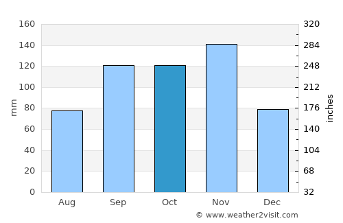Kibingo average rain in October