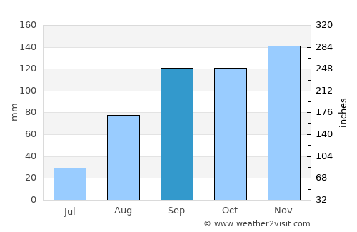Kibingo average rain in September