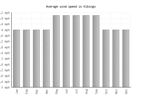 Kibingo average winspeed by month (mph)