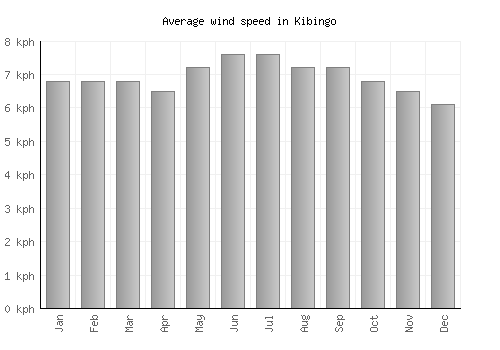 Kibingo average winspeed by month (km/h)
