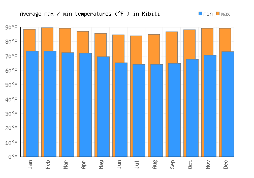 Kibiti average minimum / maximum temperatures (Fahrenheit)