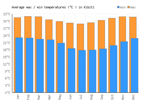 Kibiti average minimum / maximum temperatures (Celsius)