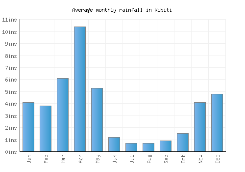 Kibiti monthly rainfall chart (inches)