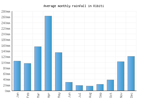Kibiti monthly rainfall chart (mm)