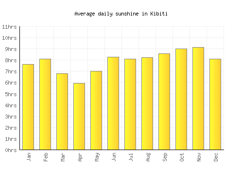 Kibiti average daily sunshine chart