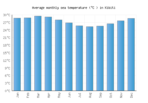 Kibiti average sea temperature chart (Celsius)