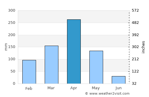 Kibiti average rain in April