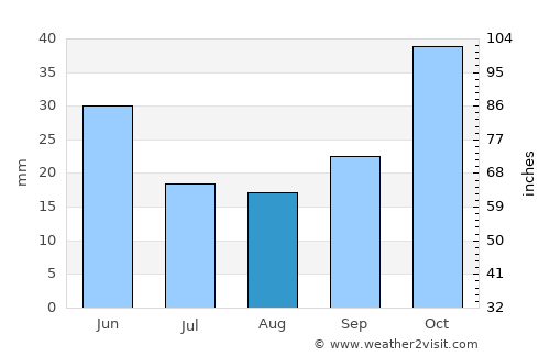 Kibiti average rain in August