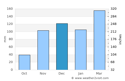 Kibiti average rain in December