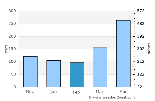 Kibiti average rain in February