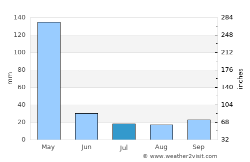 Kibiti average rain in July