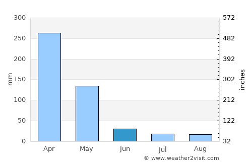 Kibiti average rain in June