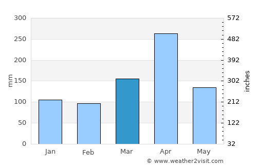 Kibiti average rain in March