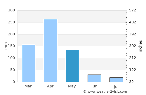 Kibiti average rain in May