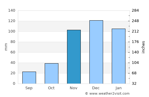 Kibiti average rain in November