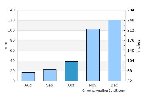 Kibiti average rain in October