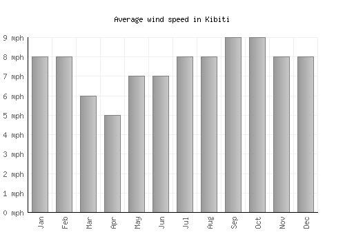Kibiti average winspeed by month (mph)