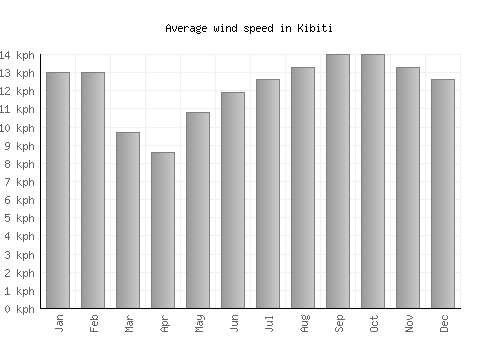 Kibiti average winspeed by month (km/h)