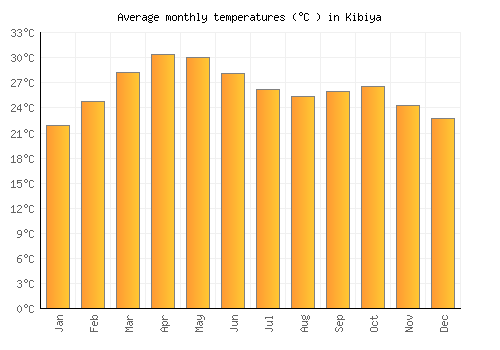 Kibiya average temperature chart (Celsius)