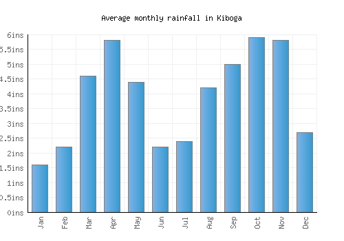 Kiboga monthly rainfall chart (inches)