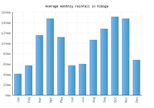 Kiboga monthly rainfall chart (mm)