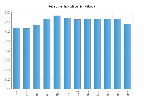 Kiboga relative humidity averages